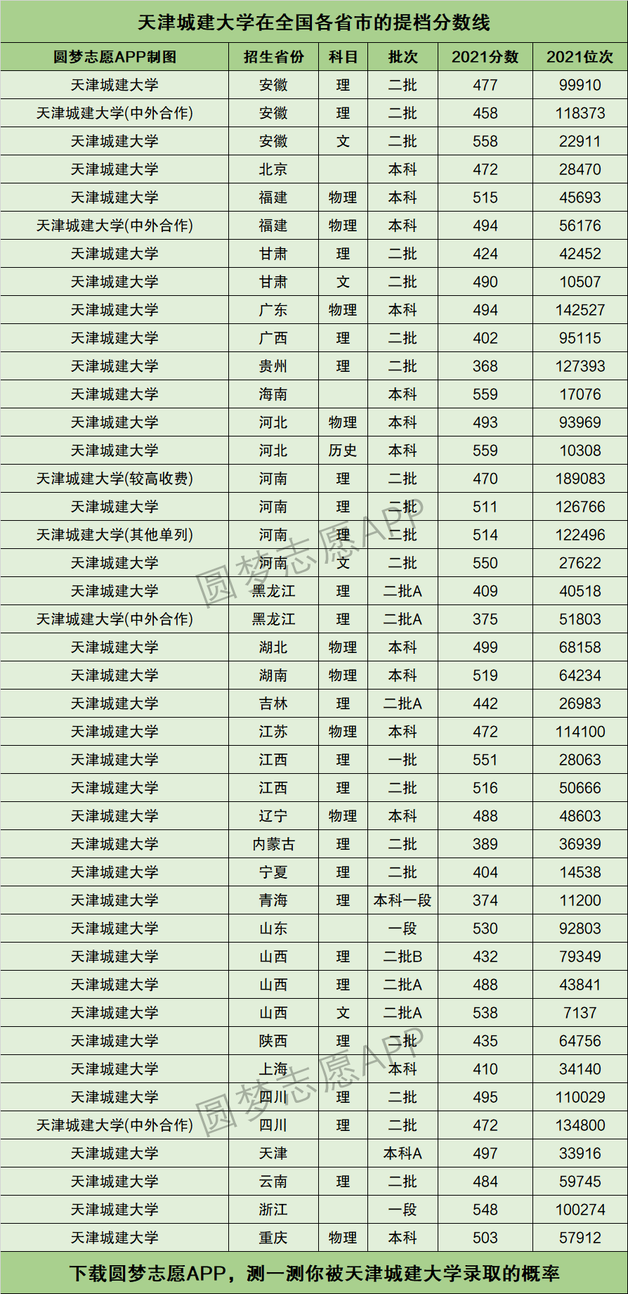 天津城建大學(xué)分?jǐn)?shù)線(xiàn)-圖1