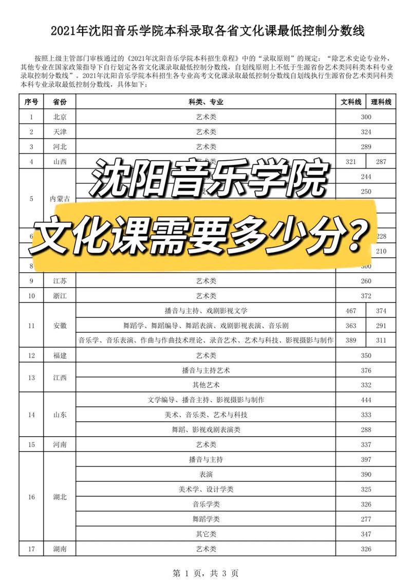 2024沈陽(yáng)音樂(lè)學(xué)院分?jǐn)?shù)線-圖1