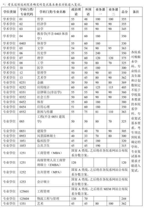 清華大學(xué)考研分?jǐn)?shù)線-圖1