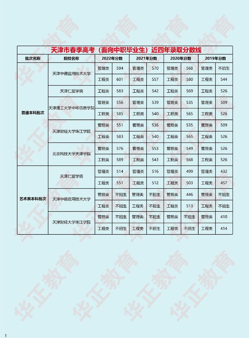 天津春考學(xué)校分?jǐn)?shù)線(詳解)-圖1