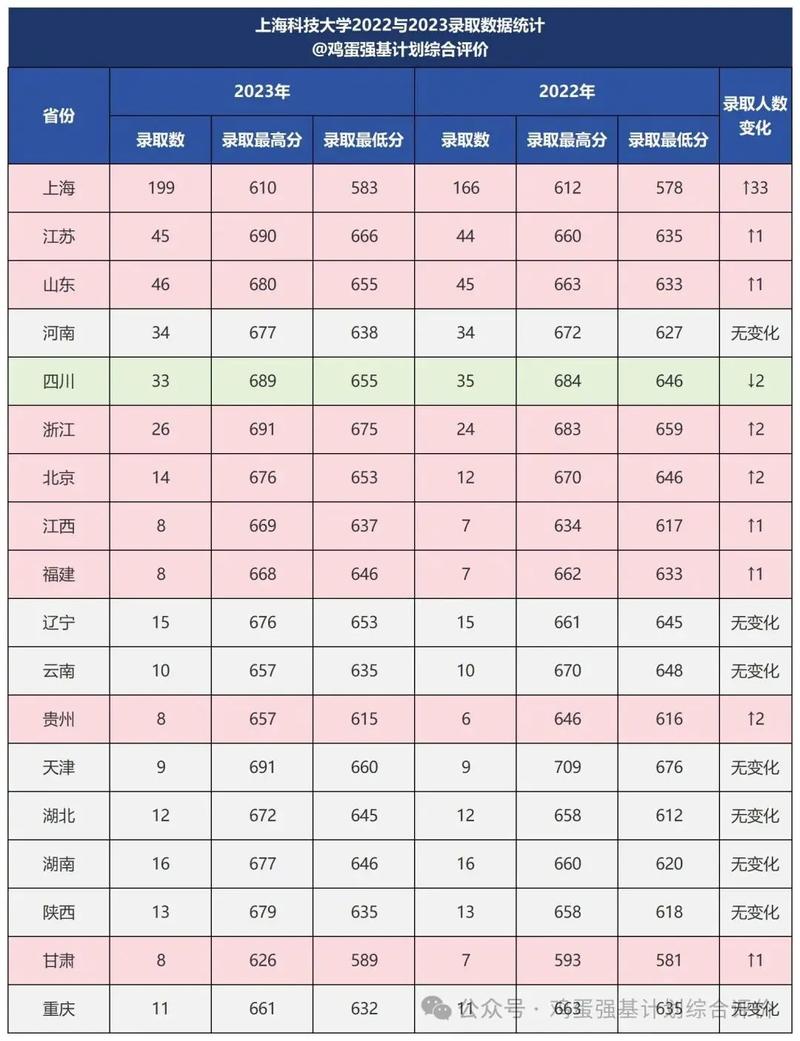 上?？萍即髮W(xué)2024錄取分?jǐn)?shù)線(xiàn)-圖1