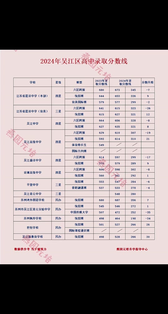 錫東高中分?jǐn)?shù)線(xiàn)-圖1