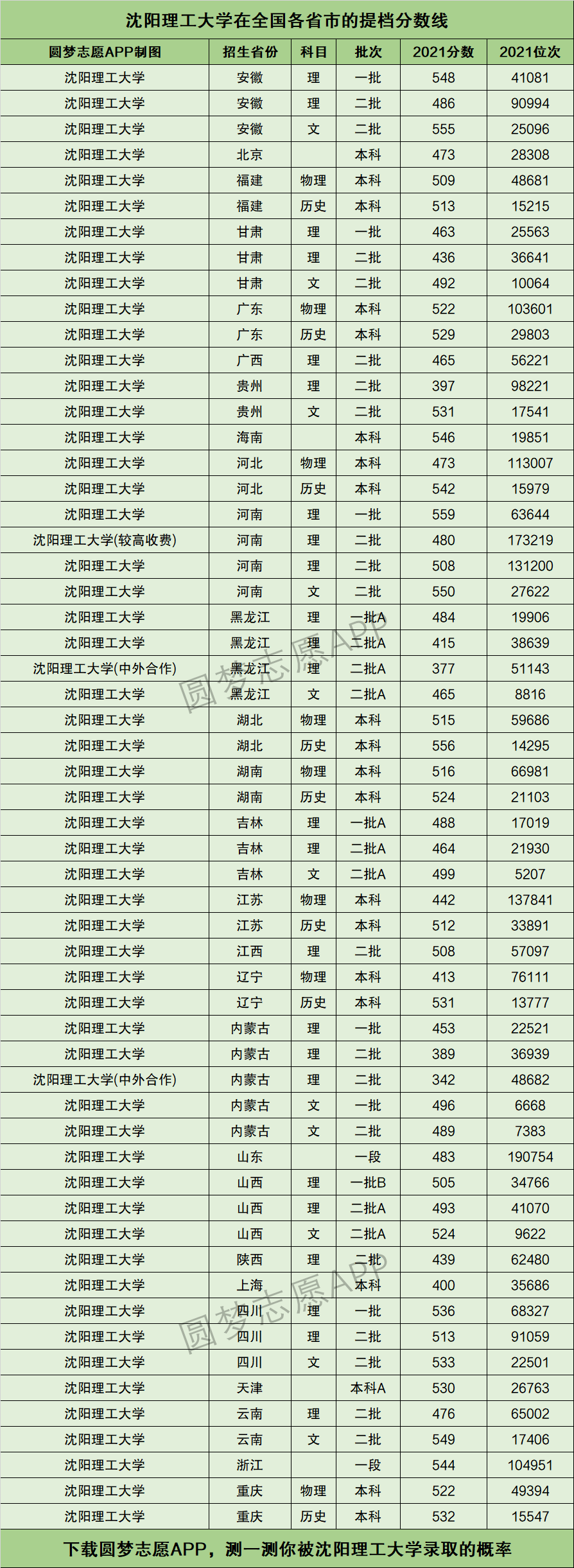 沈陽(yáng)理工大學(xué)2024年錄取分?jǐn)?shù)線-圖1