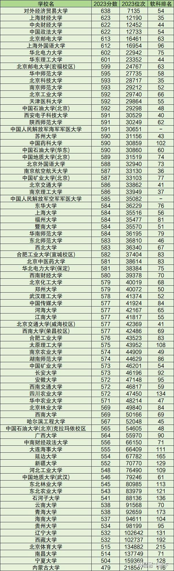 往年各高校錄取分?jǐn)?shù)線-圖1