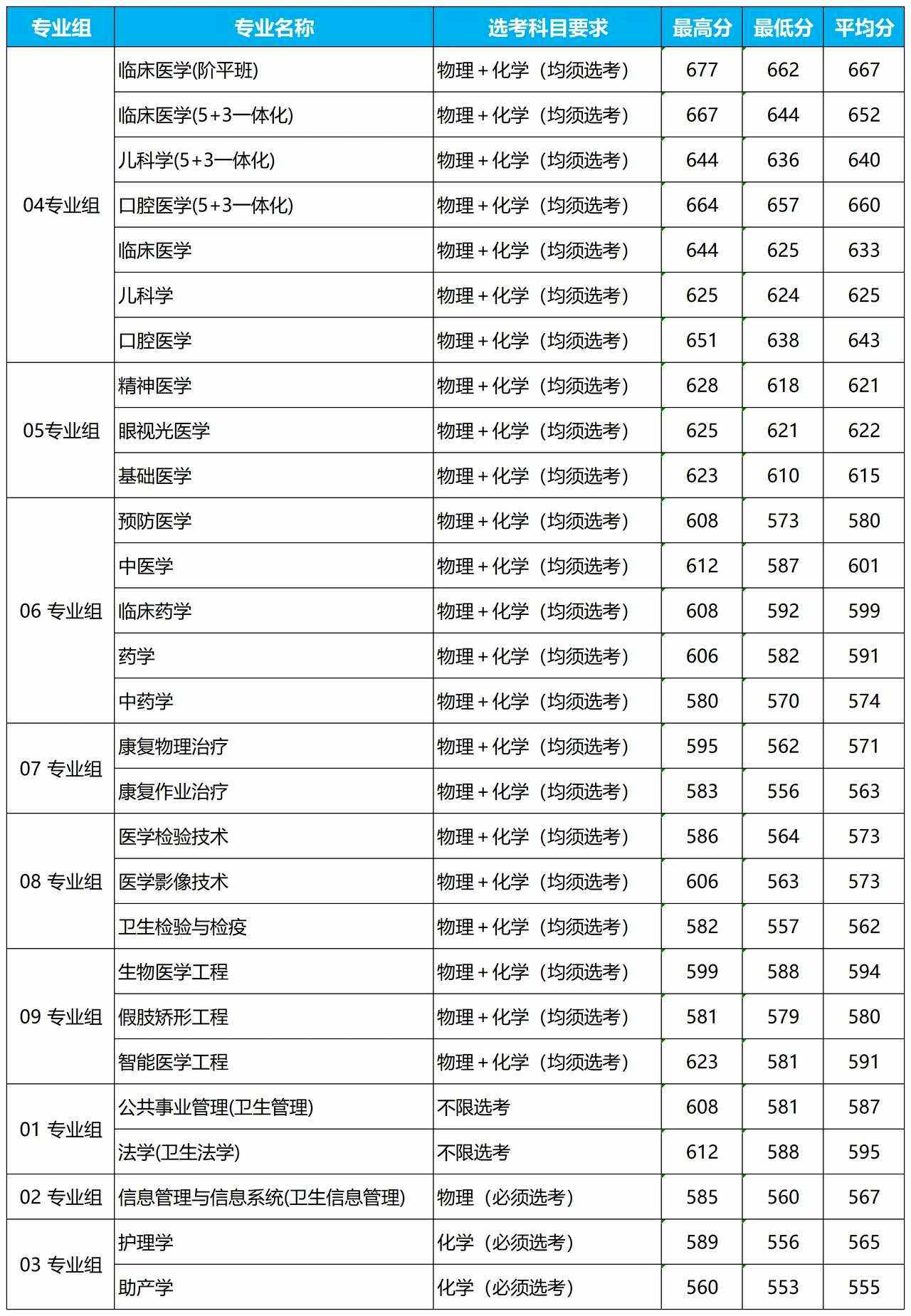 首都醫(yī)學(xué)院錄取分?jǐn)?shù)線-圖1