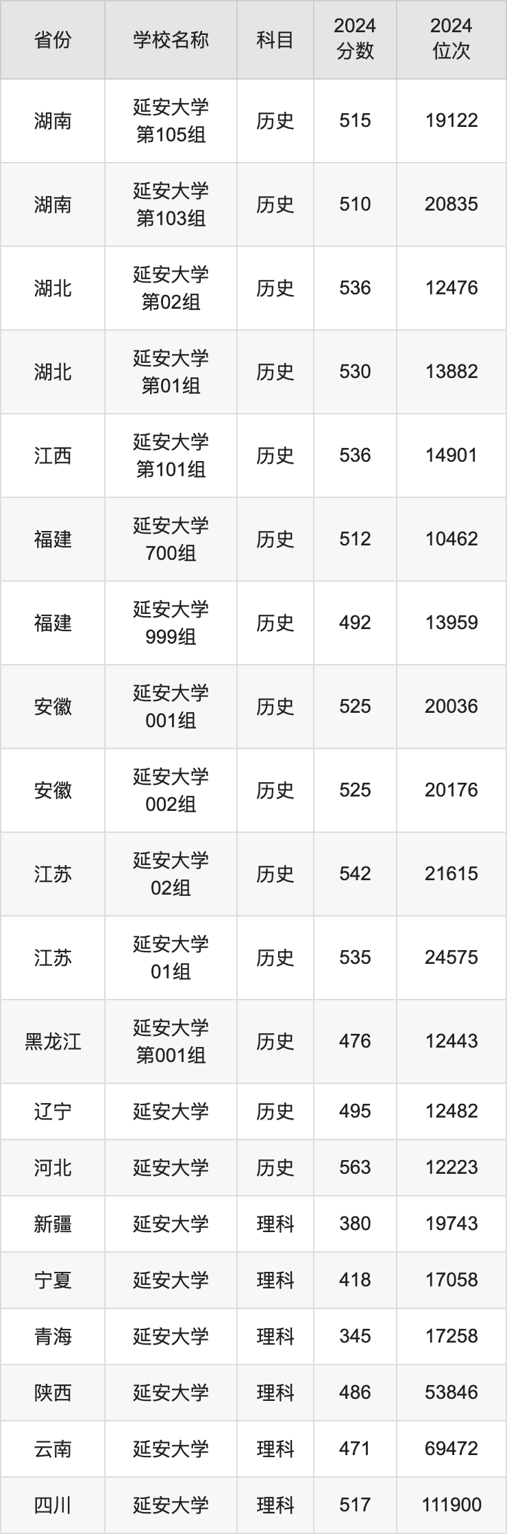 延安大學錄取分數(shù)線-圖1