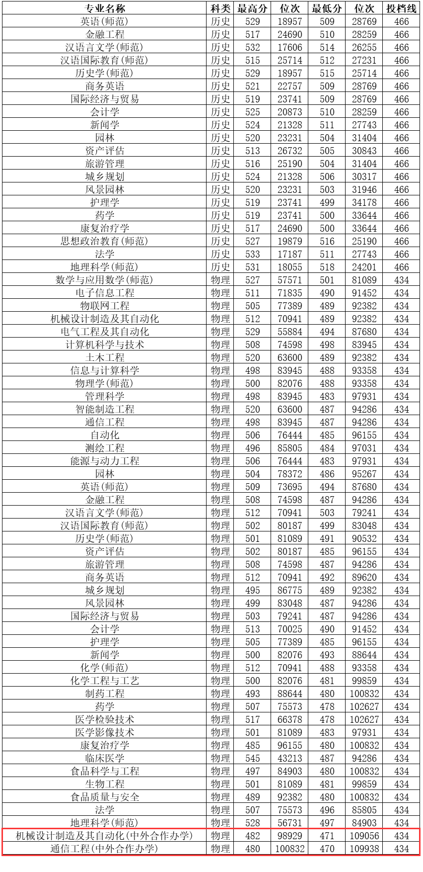 邵陽學(xué)院錄取分?jǐn)?shù)線(詳解)-圖1
