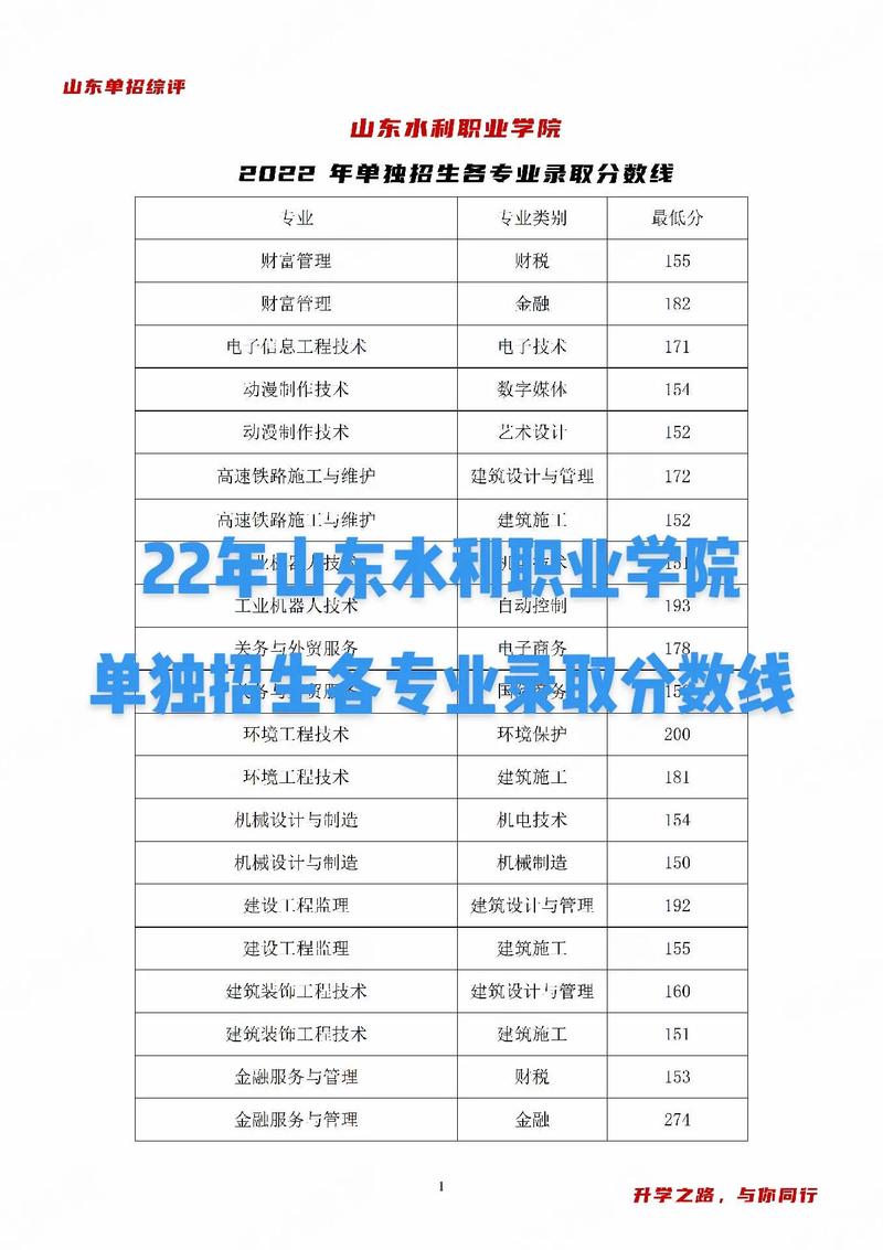山東水利職業(yè)學院春季高考分數(shù)線-圖1