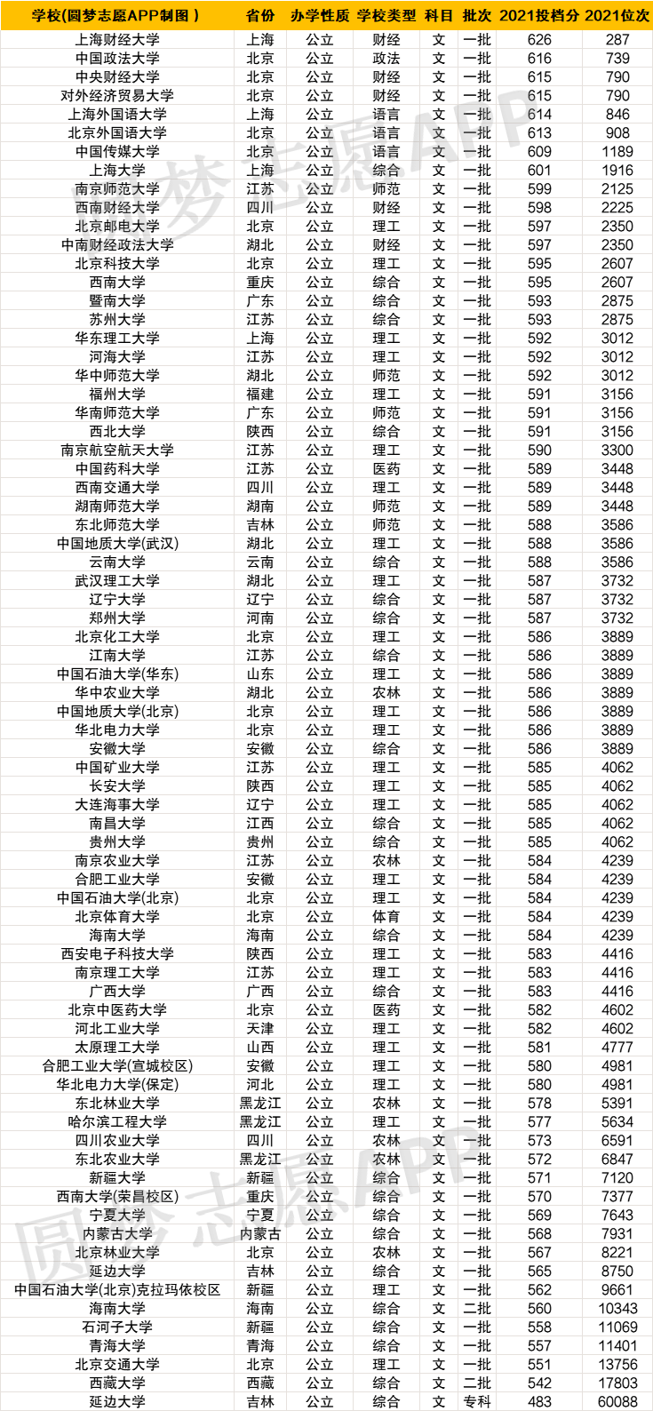 全國分數(shù)線最低的大學-圖1