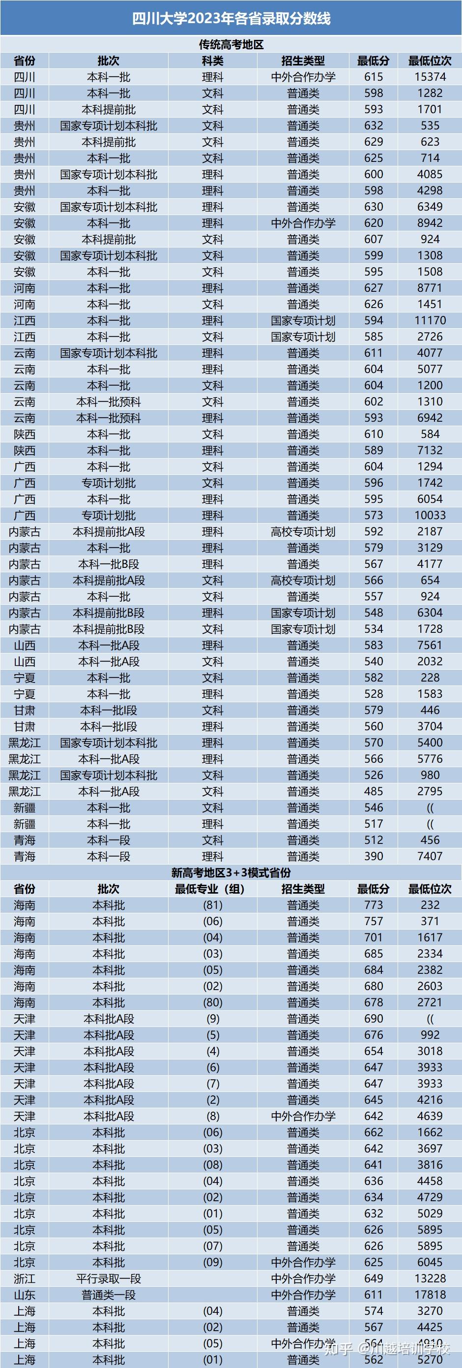 四川錄取分?jǐn)?shù)線-圖1