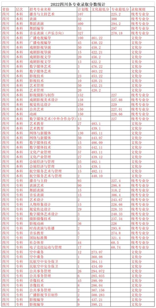 四川電影電視學院分數(shù)線-圖1