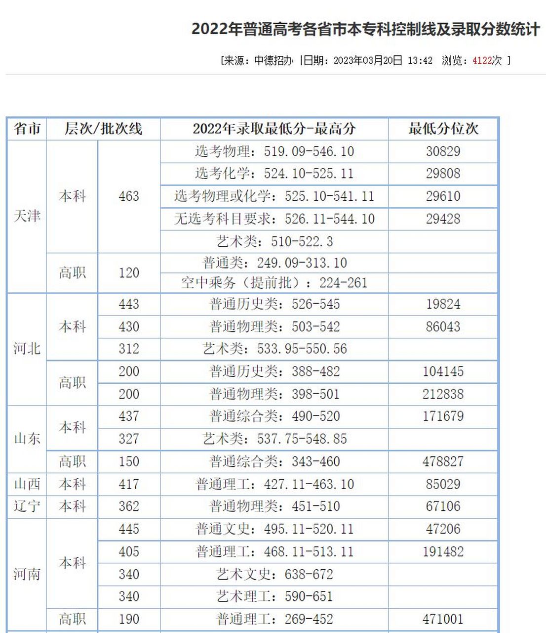 天津中德應(yīng)用技術(shù)大學(xué)分數(shù)線-圖1
