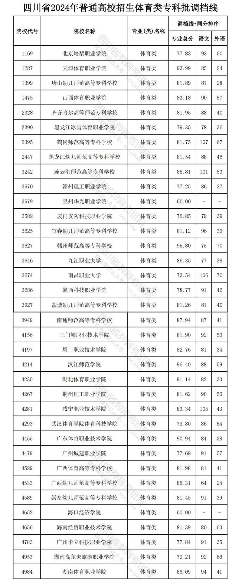 調(diào)檔分數(shù)線信息-圖1