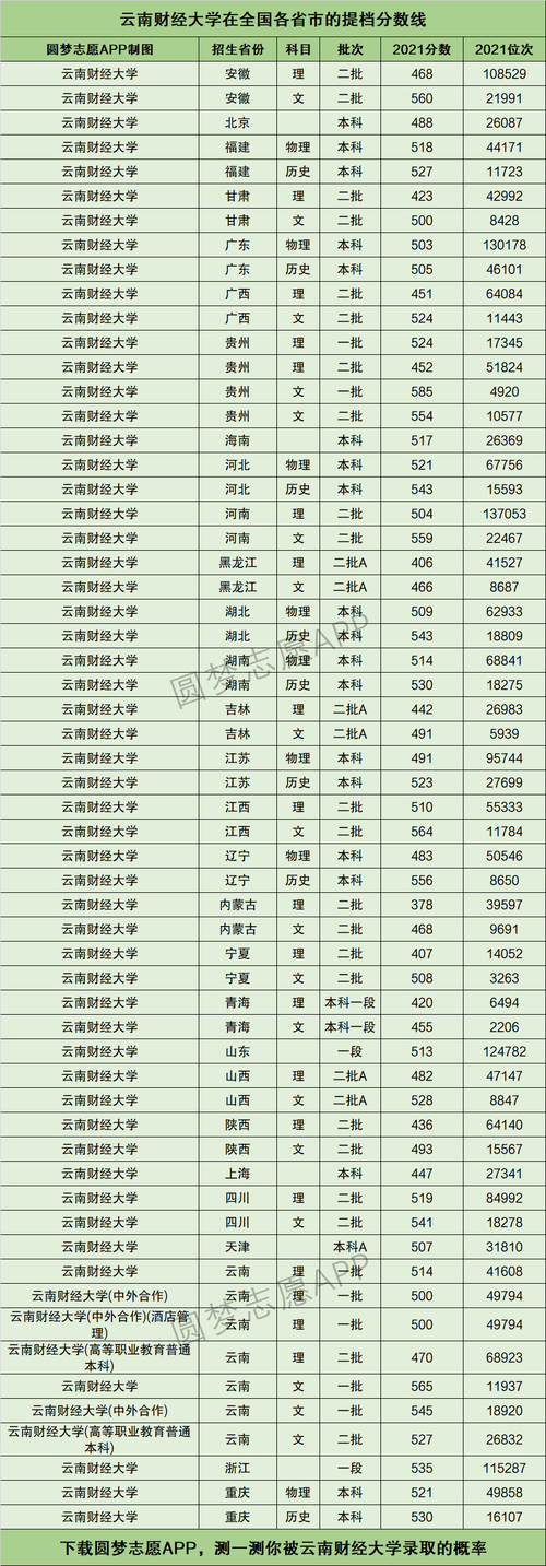 云南財經(jīng)大學(xué)錄取分?jǐn)?shù)線-圖1