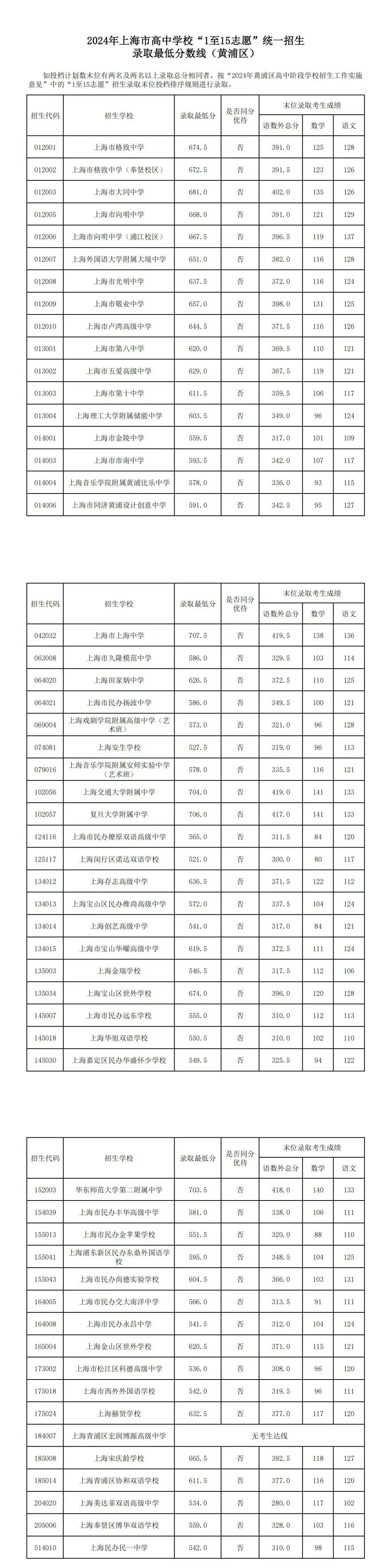 長江師范學(xué)院2024錄取分?jǐn)?shù)線-圖1