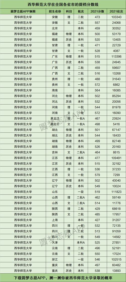 西華師范免費師范生分數(shù)線-圖1