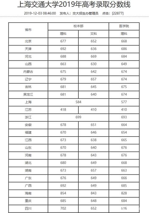 上海交通大學(xué)醫(yī)學(xué)院錄取分?jǐn)?shù)線-圖1