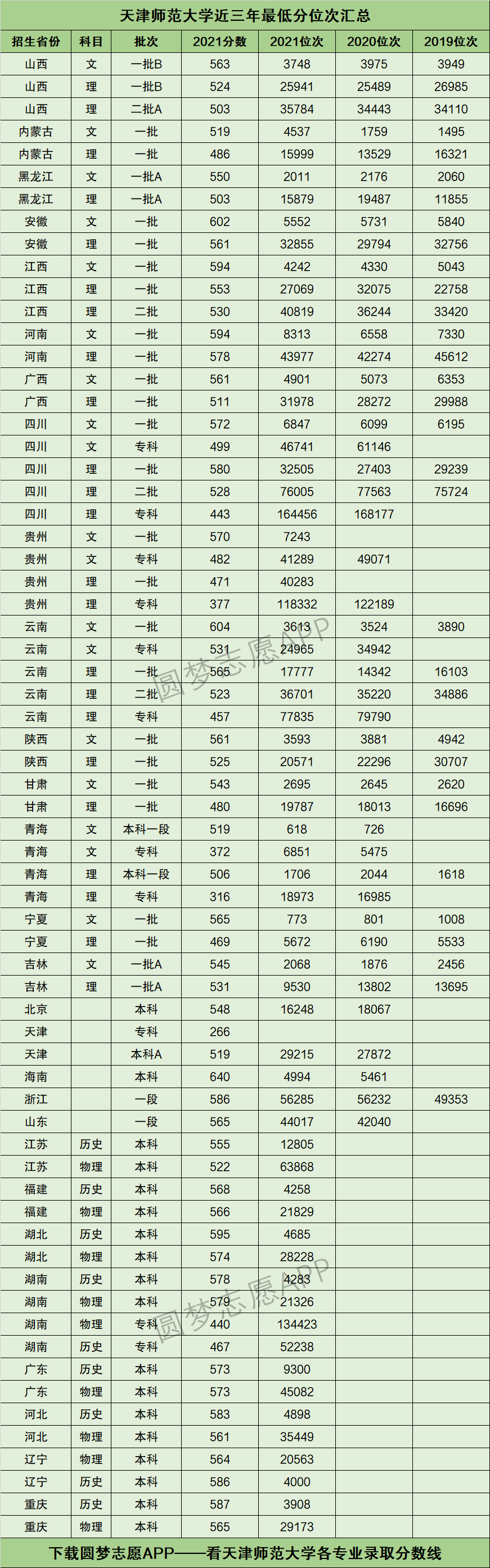 天津師范大學(xué)各專業(yè)分?jǐn)?shù)線-圖1