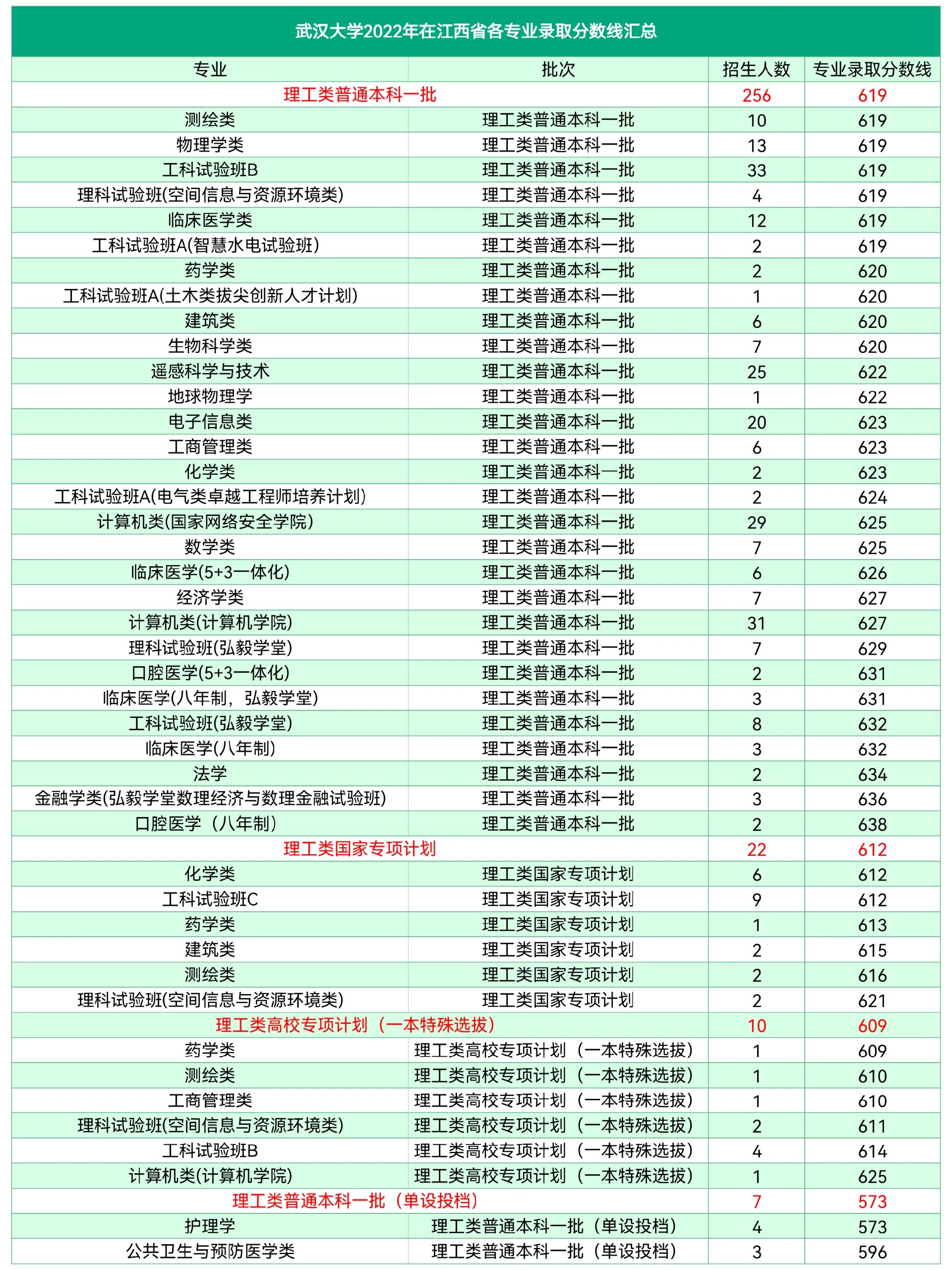 武大江西錄取分?jǐn)?shù)線-圖1