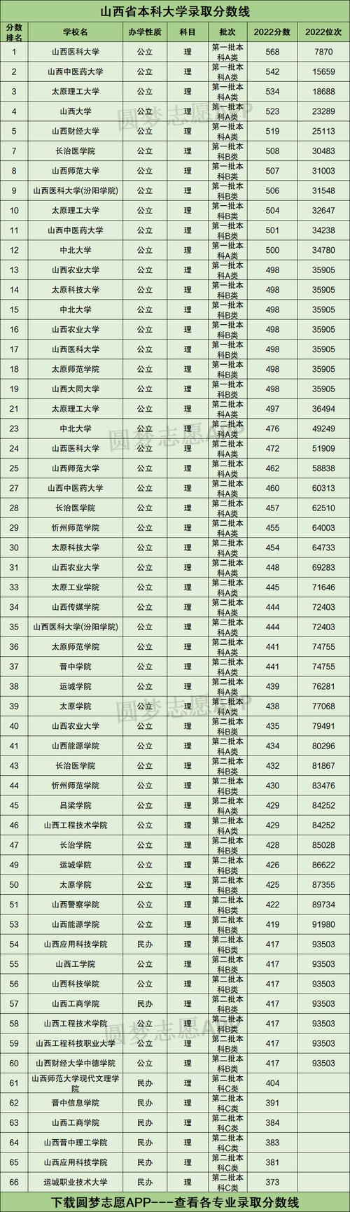 山西大學(xué)錄取分數(shù)線-圖1