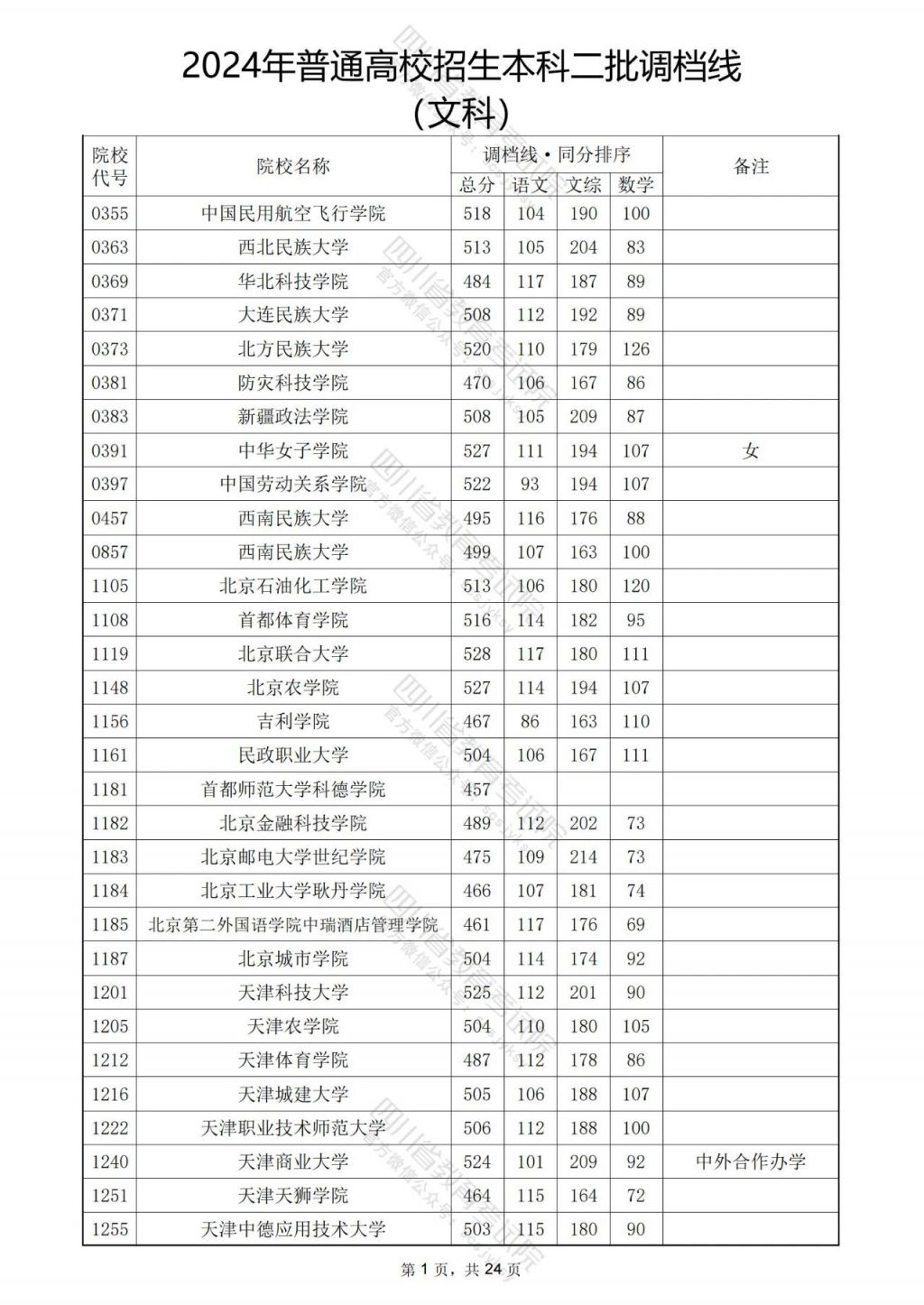 四川高考2024年分數(shù)線-圖1