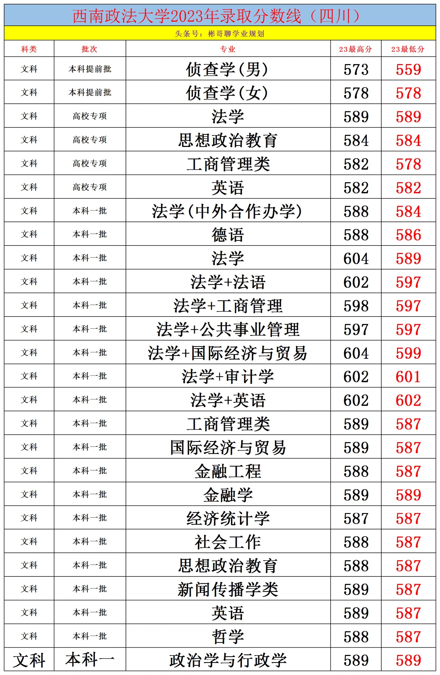 西南政法大學研究生分數(shù)線-圖1