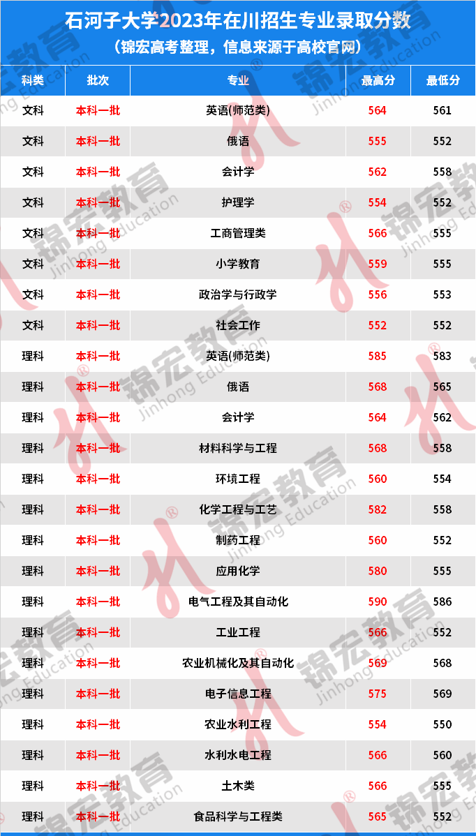 石河子大學(xué)科技學(xué)院分?jǐn)?shù)線(詳解)-圖1
