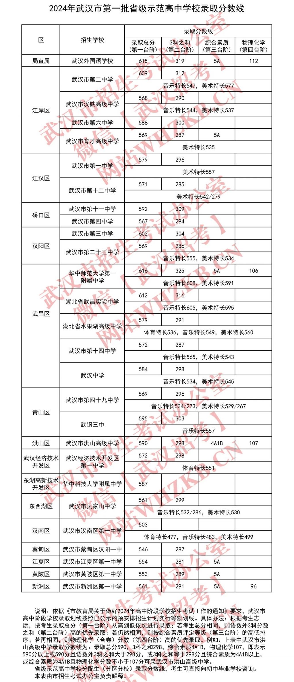 武漢高中分數(shù)線-圖1