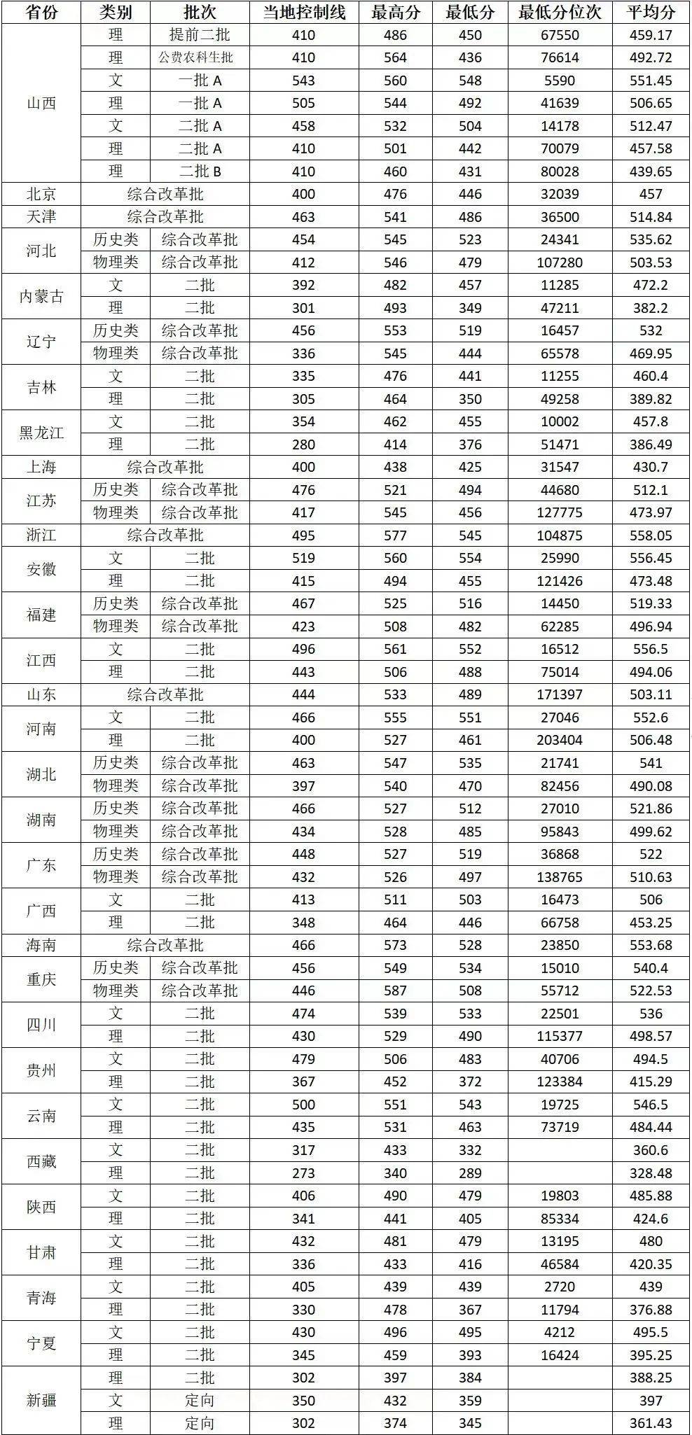 山西農(nóng)業(yè)大學(xué)美術(shù)錄取分?jǐn)?shù)線-圖1