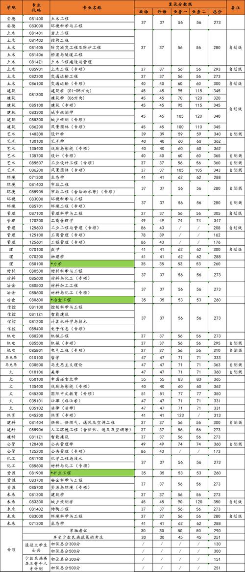 西安建筑科技大學2024年錄取分數(shù)線-圖1