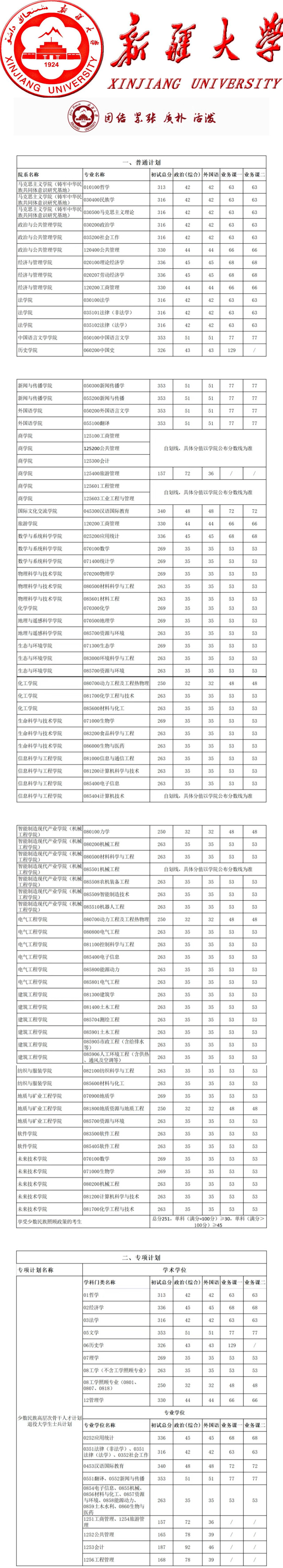 新疆大學(xué)研究生分?jǐn)?shù)線 考研難度大嗎-圖1