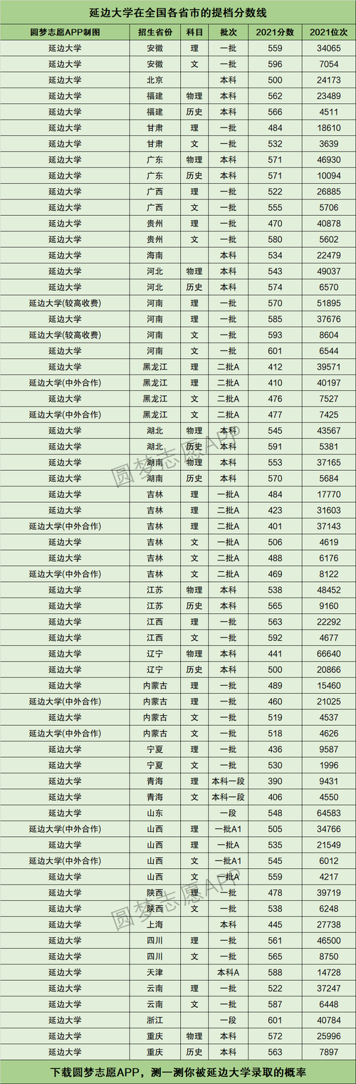 延邊科技大學(xué)分?jǐn)?shù)線-圖1
