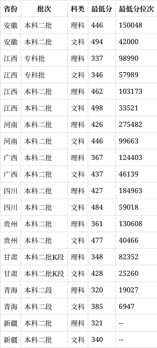 武漢東湖學(xué)院分?jǐn)?shù)線-圖1