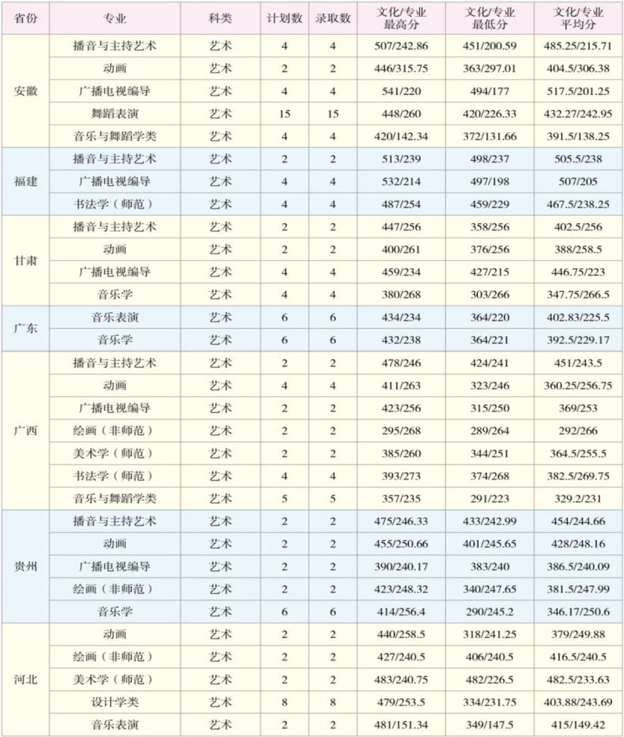 云南師范大學分數(shù)線-圖1