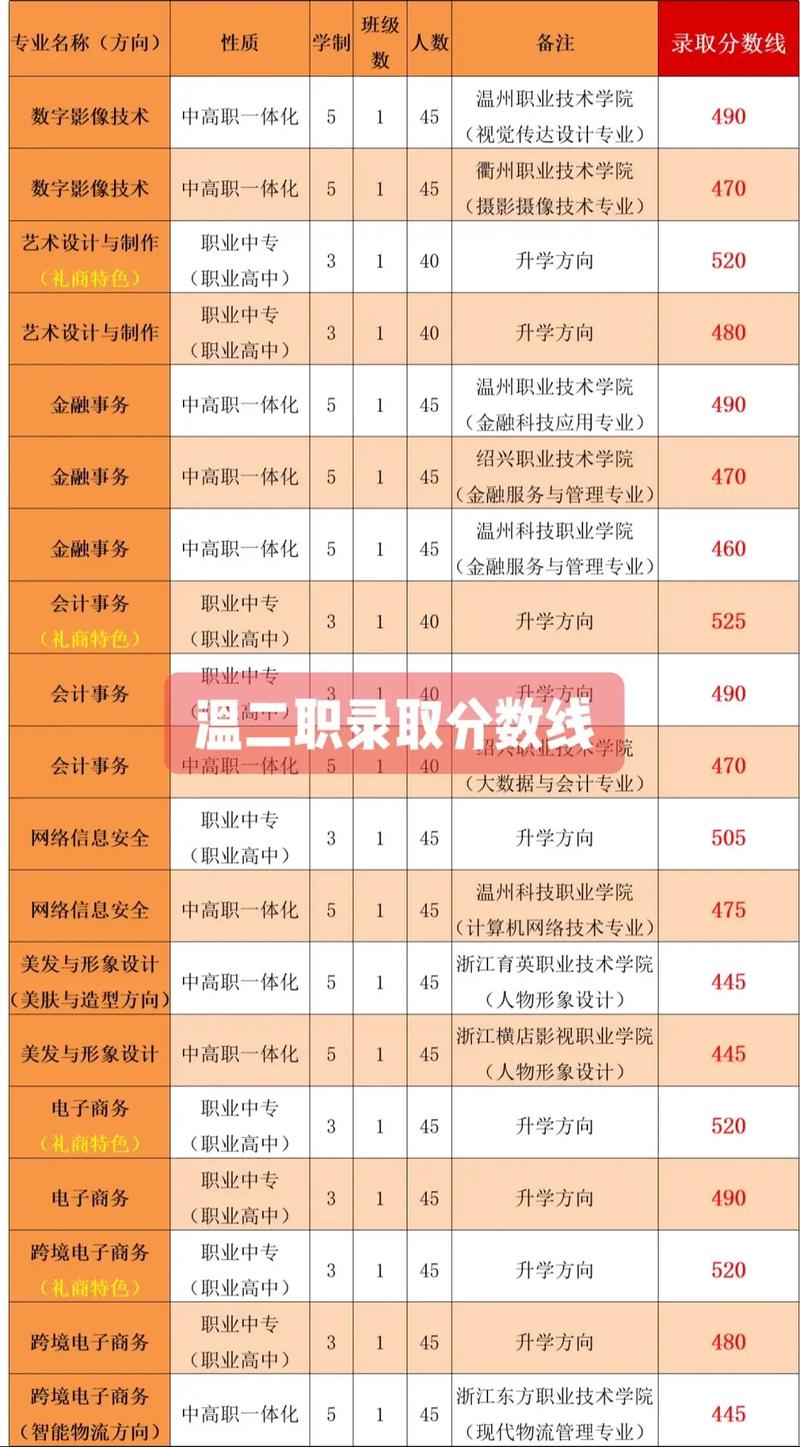 溫州市職高錄取分?jǐn)?shù)線-圖1