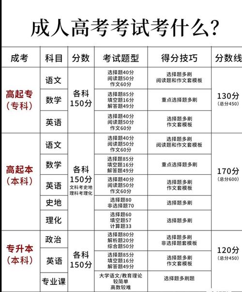 成人高考考哪幾門科目-圖1