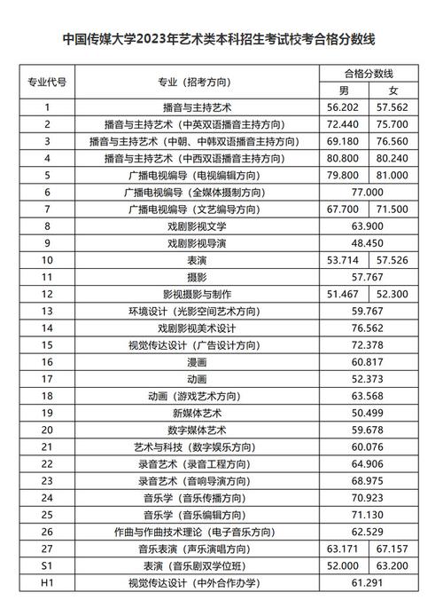 傳媒大學(xué)分?jǐn)?shù)線-圖1