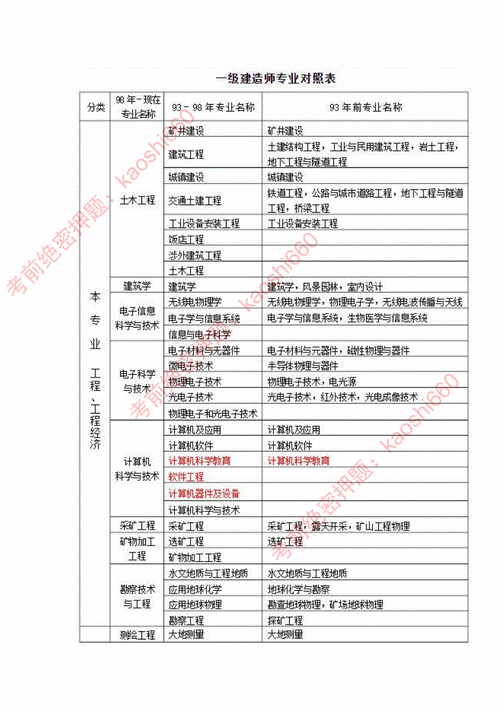 一級建造師考幾門 報考條件及專業(yè)要求-圖1