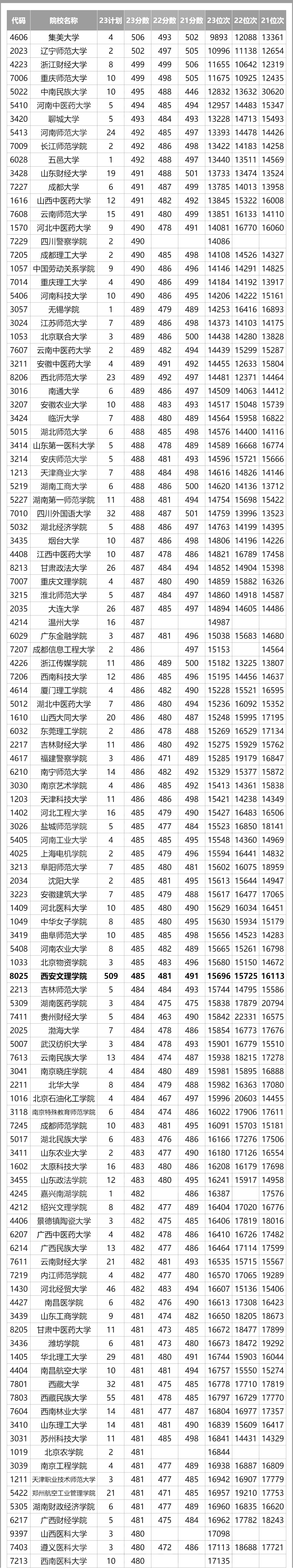 分數(shù)低的公辦二本-圖1
