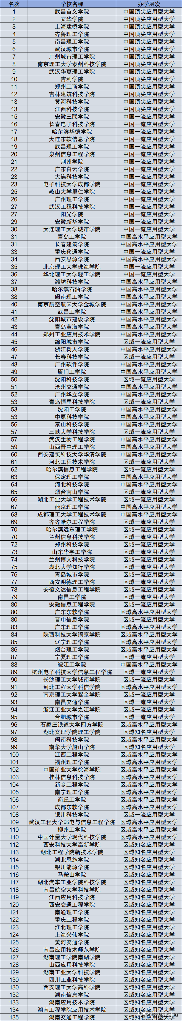 民辦大學(xué)排行榜-圖1