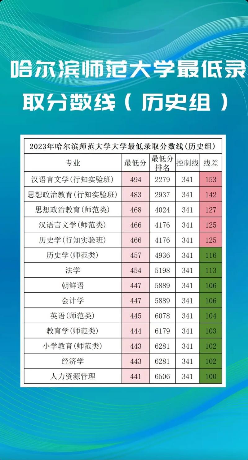 哈師大錄取分?jǐn)?shù)線-圖1
