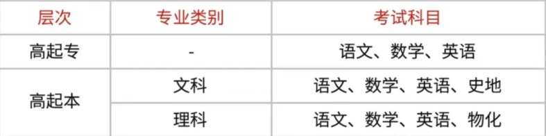 2025年安徽省成人教育/函授?？平ㄖO計專業怎么報名？——官網最新發布招生指南 -圖4