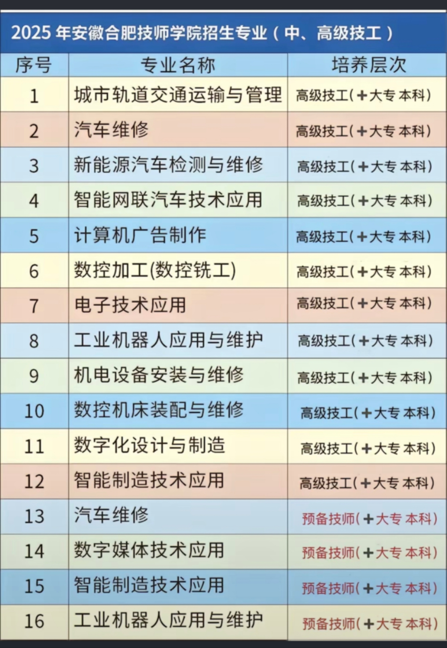 安徽合肥技師學(xué)院2025年招生簡(jiǎn)章｜專業(yè)設(shè)置與錄取條件-圖1