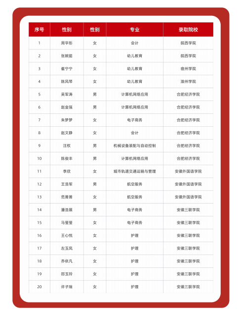 2025年安徽初三生無(wú)緣高中還能考上本科？——合肥工貿(mào)高級(jí)技工學(xué)院升學(xué)實(shí)驗(yàn)班（可簽協(xié)議有保障 穩(wěn)！）-圖4