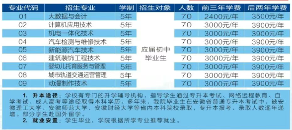 2025年安徽初三低分黨福音！安徽工貿(mào)職業(yè)技術(shù)學(xué)院3+2項(xiàng)目，升學(xué)有保障-圖2